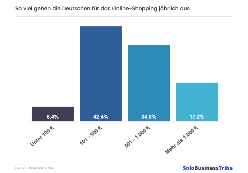 Online-shopping-statistik